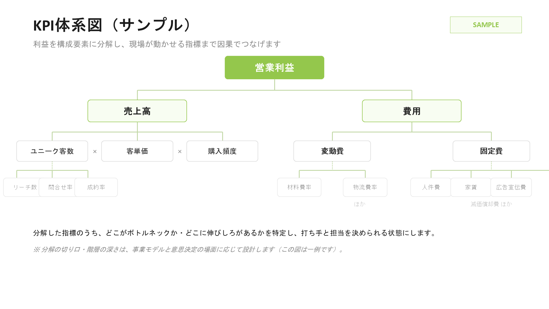 KPI体系図のサンプル:営業利益を売上高・費用に分解し、現場が動かせる指標まで因果でつなげた図