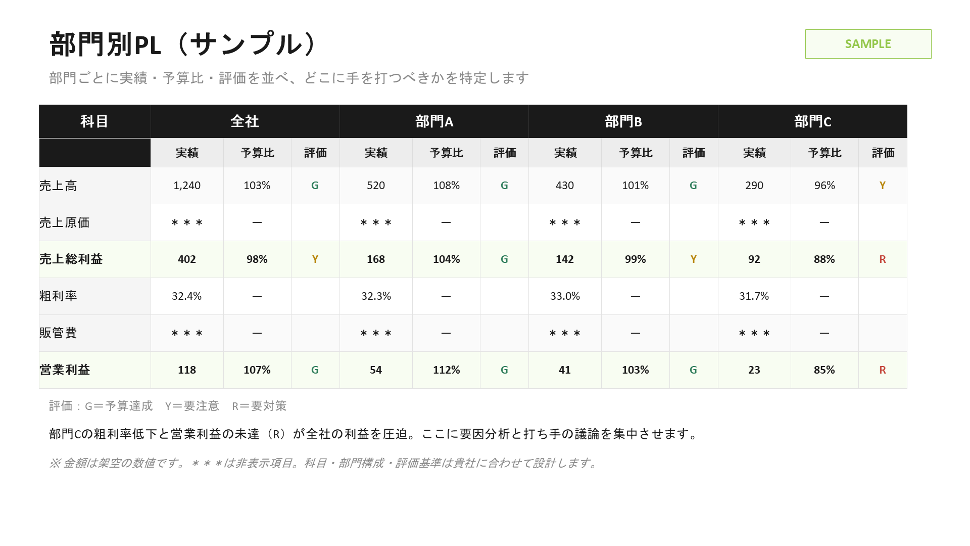 部門別PLのサンプル:部門ごとの実績・予算比・評価を並べ、手を打つべき箇所を特定する帳票例